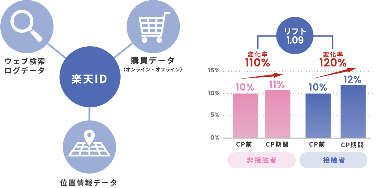 「天グループならではのデータアセット」のイメージ図