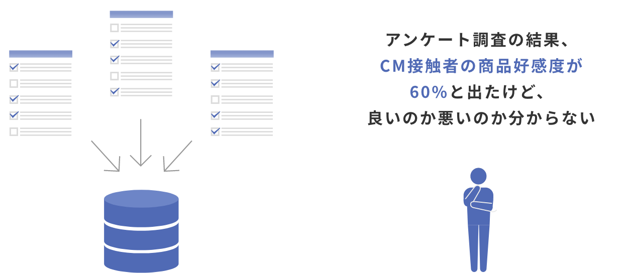 「アンケート項目を統一し、判断基準(ノーム値)の構築もご提案」のイメージ図