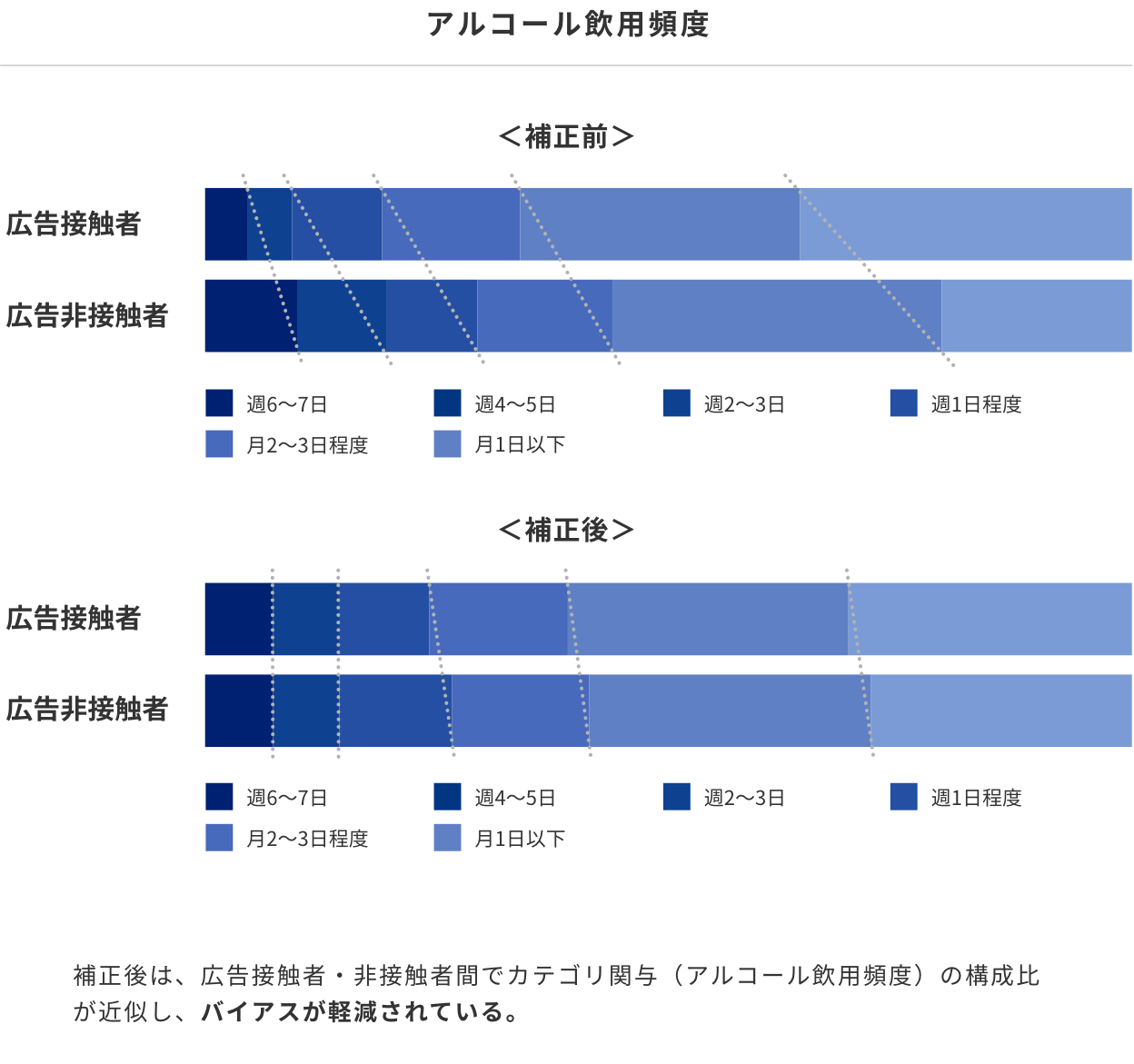 傾向スコア分析に対応」のイメージ図