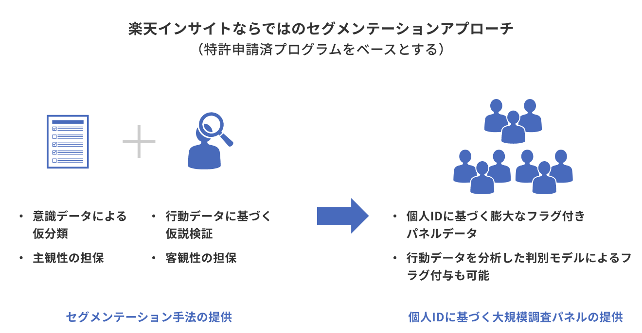 「楽天インサイトならではのセグメンテーションアプローチ」のイメージ図
