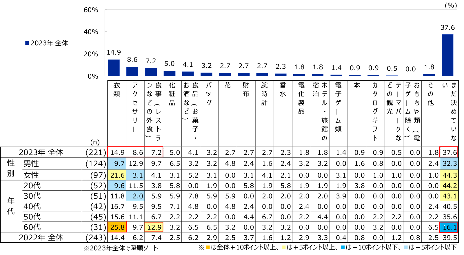今年のクリスマスに贈りたいプレゼント/パートナー(配偶者・恋人など)