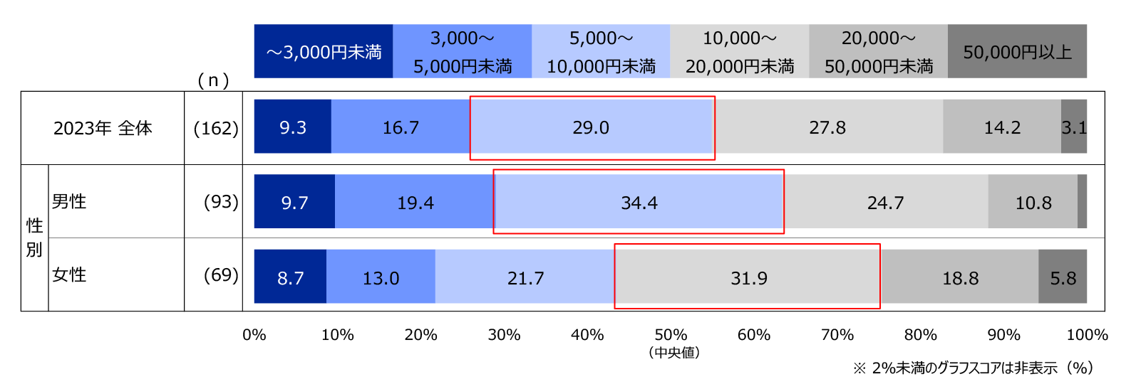 パートナー(配偶者・恋人など)からもらうプレゼントに期待する金額