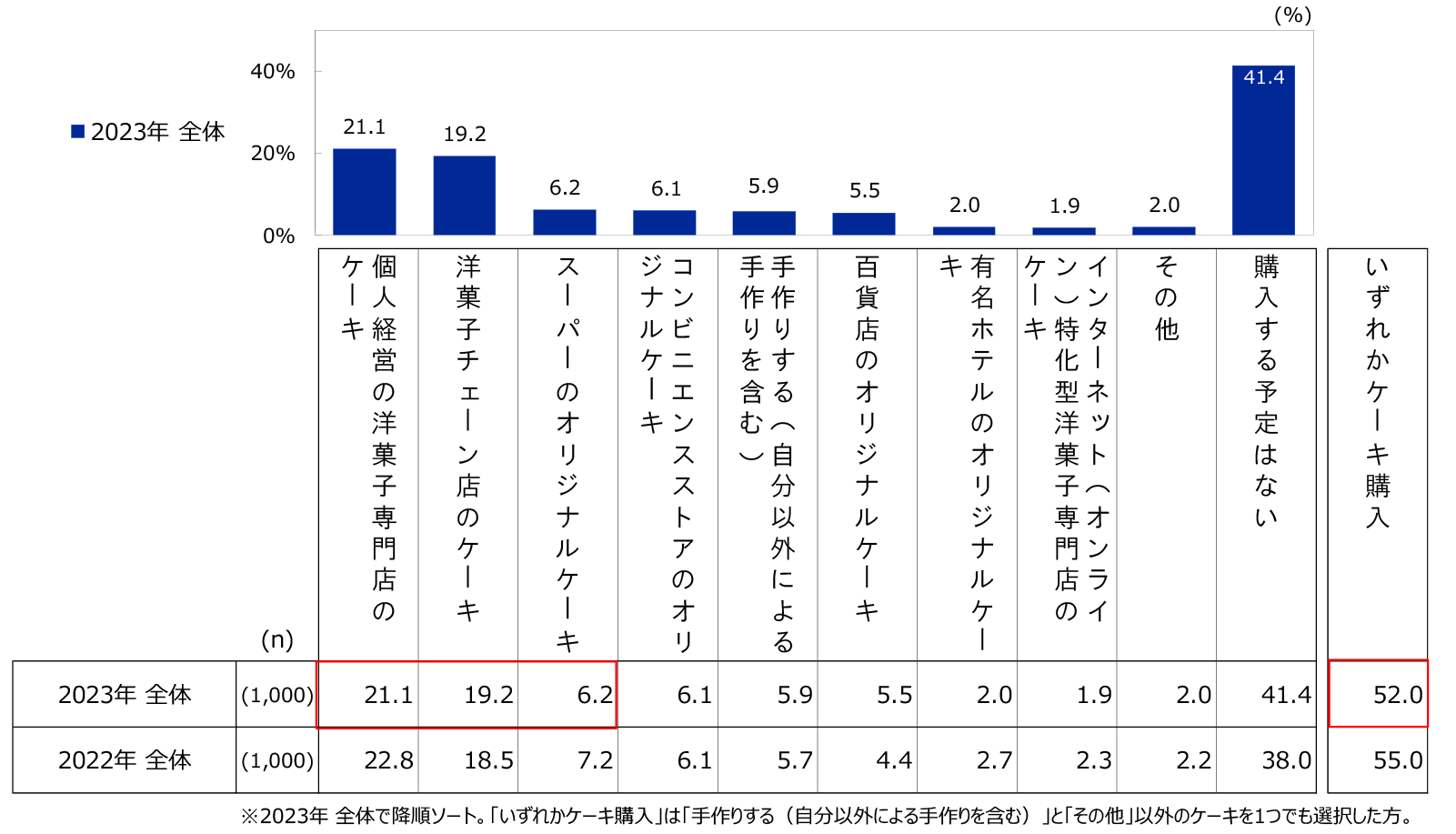 今年のクリスマスケーキの購入場所