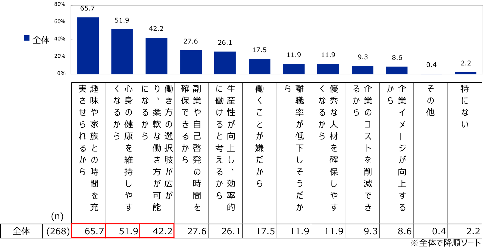 「選択的週休3日制」の賛成理由